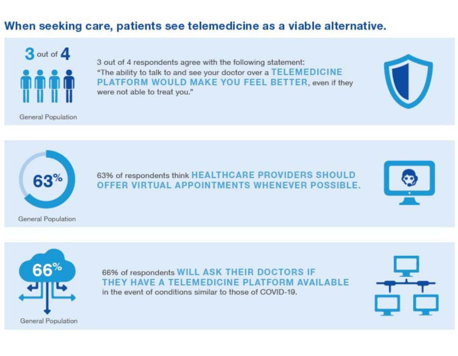 Survey data showing respondents see Telemedicine as a viable alternative to seeing their physician in person