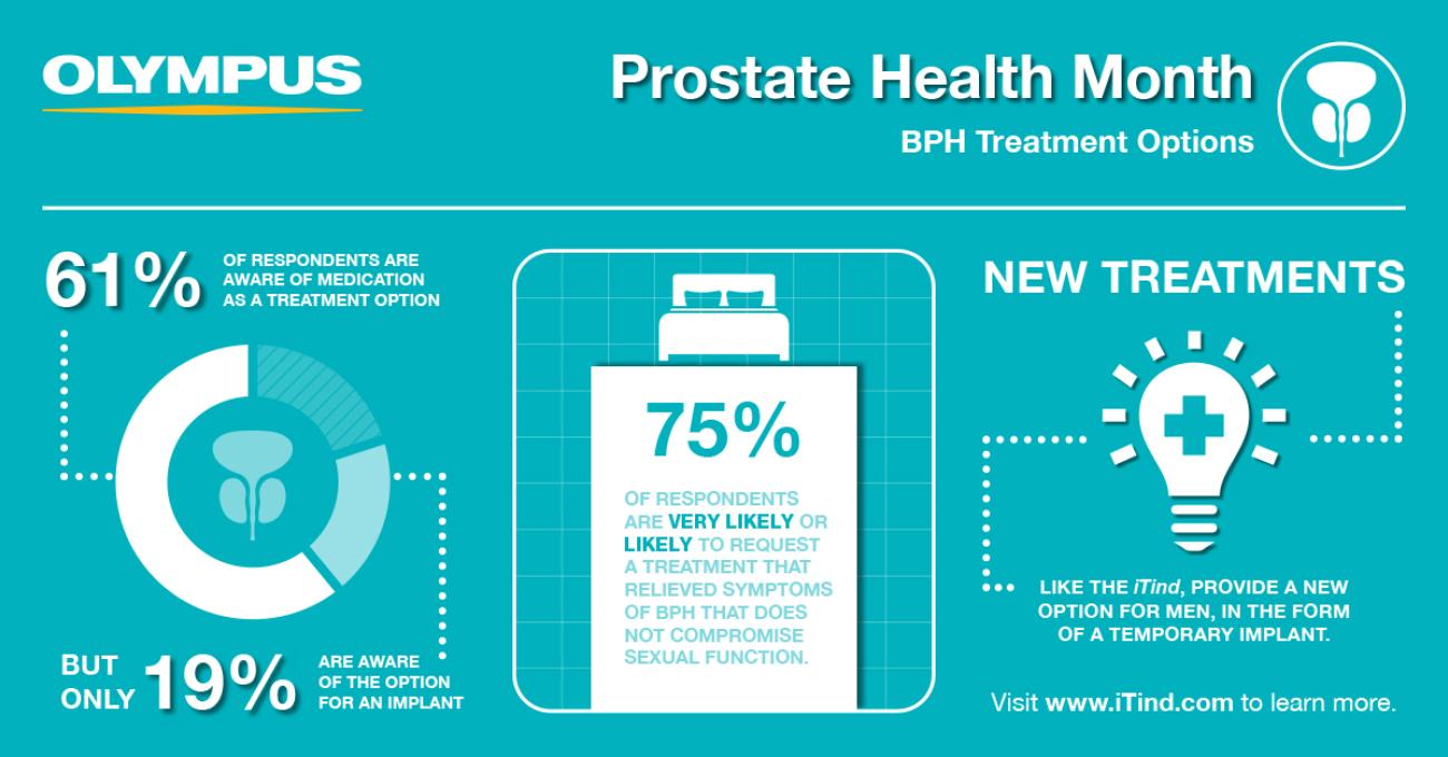 Infographic showing that respondents were likely to request treatment that relieved symptoms of BPH that does not compromise sexual function 